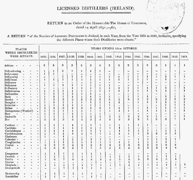Return of Number of Licensed Distillers in Ireland, 1835-50 1 (640x598).jpg